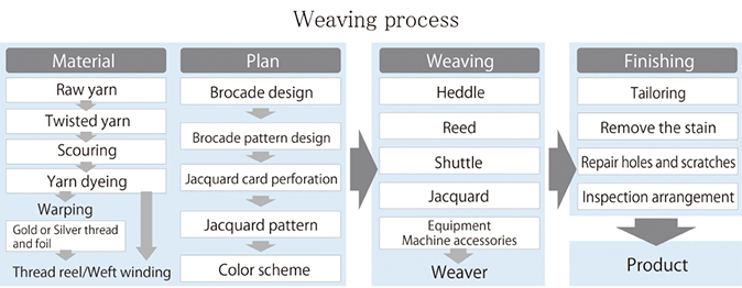 Weaving Process