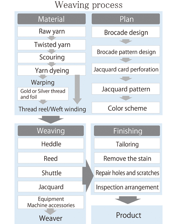 Weaving Process